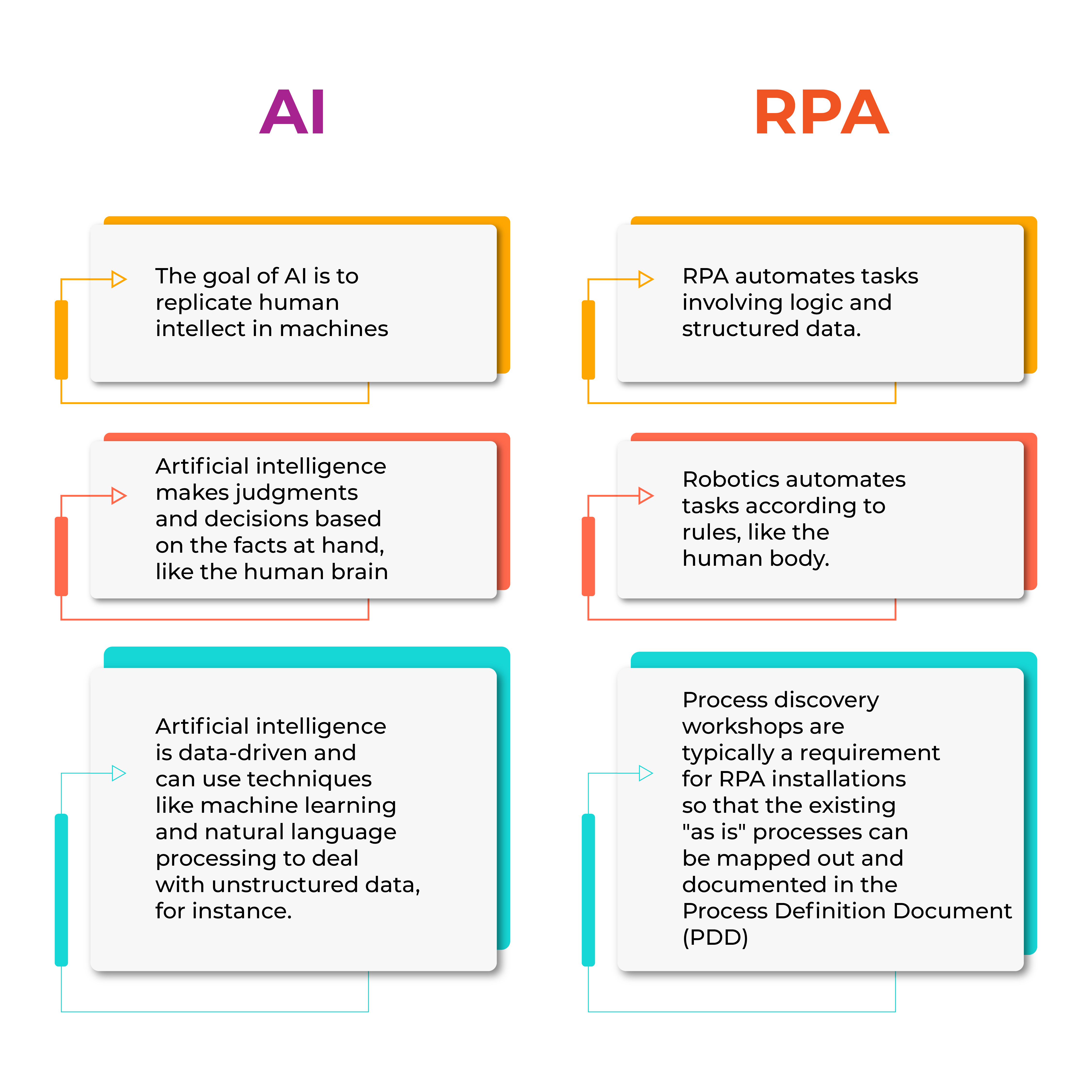 AI vs RPA